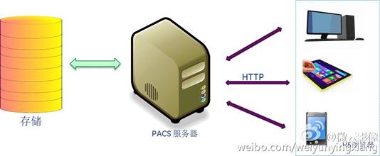 DICOM HTML5 Viewer Archtect