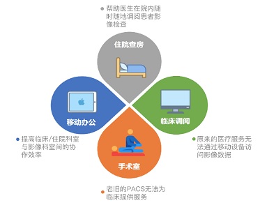 院内PACS-院内影像管理系统